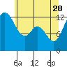 Henderson Inlet tide chart for Sunday, May 28, 2023