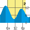 Henderson Inlet tide chart for Tuesday, May 2, 2023