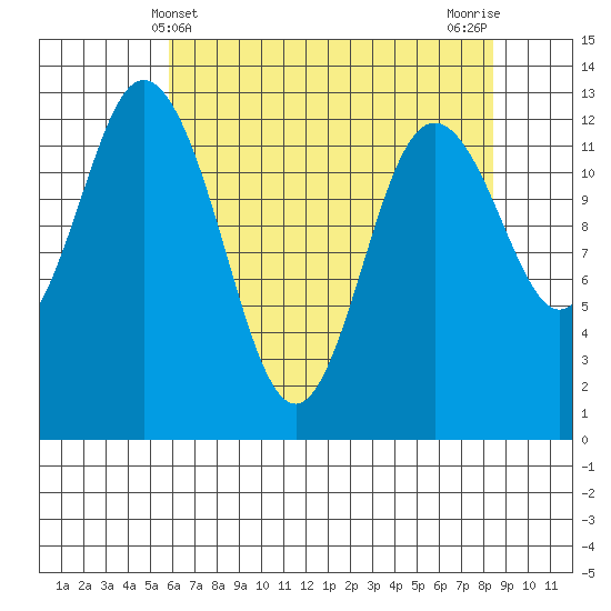 Henderson Inlet tide chart for Wednesday, May 3, 2023