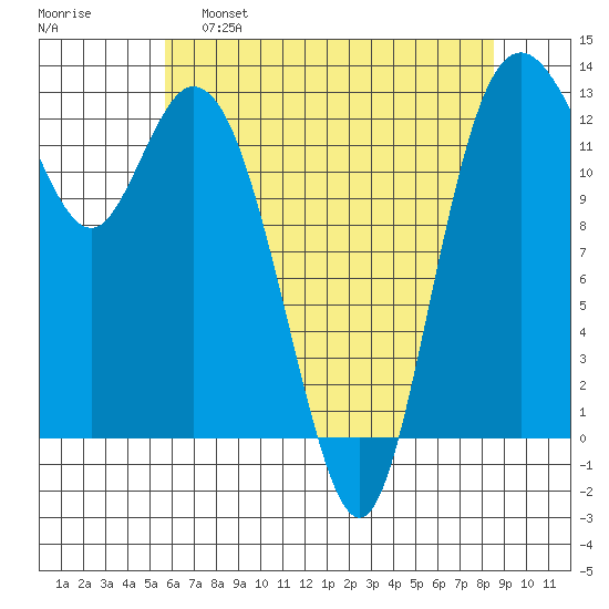 Henderson Inlet tide chart for Monday, May 8, 2023