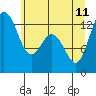 Henderson Inlet tide chart for Sunday, June 11, 2023