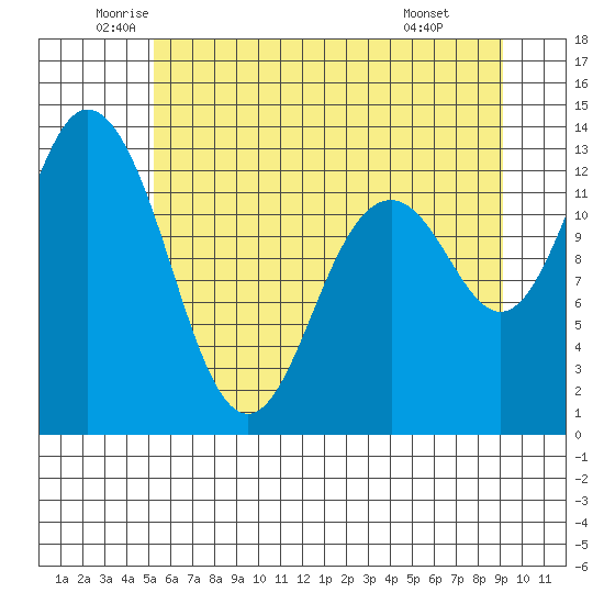 Henderson Inlet tide chart for Tuesday, June 13, 2023