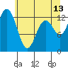 Henderson Inlet tide chart for Tuesday, June 13, 2023