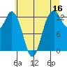 Henderson Inlet tide chart for Friday, June 16, 2023