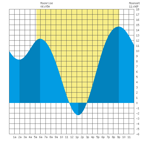 Henderson Inlet tide chart for Monday, June 19, 2023