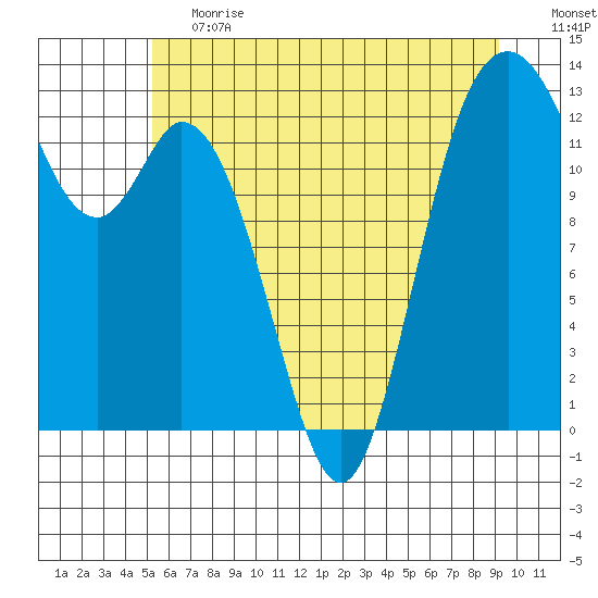 Henderson Inlet tide chart for Tuesday, June 20, 2023