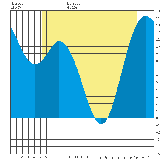 Henderson Inlet tide chart for Thursday, June 22, 2023