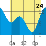 Henderson Inlet tide chart for Saturday, June 24, 2023