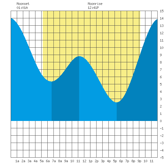 Henderson Inlet tide chart for Sunday, June 25, 2023