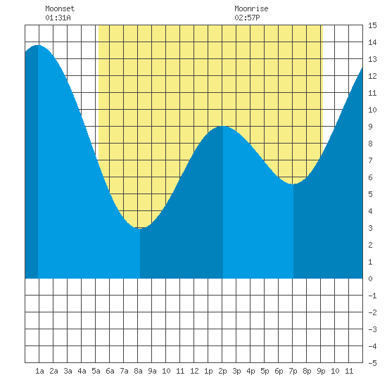 Henderson Inlet tide chart for Tuesday, June 27, 2023