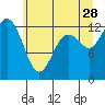 Henderson Inlet tide chart for Wednesday, June 28, 2023
