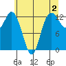 Henderson Inlet tide chart for Friday, June 2, 2023