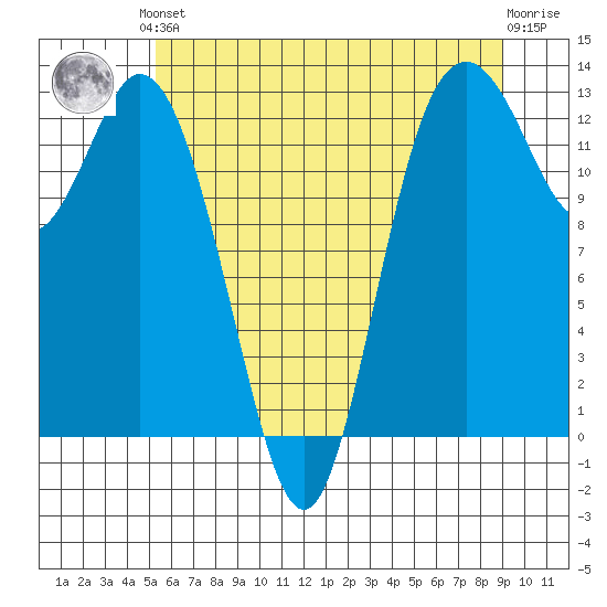 Henderson Inlet tide chart for Saturday, June 3, 2023