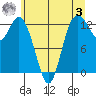 Henderson Inlet tide chart for Saturday, June 3, 2023