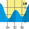 Henderson Inlet tide chart for Monday, July 10, 2023