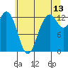 Henderson Inlet tide chart for Thursday, July 13, 2023