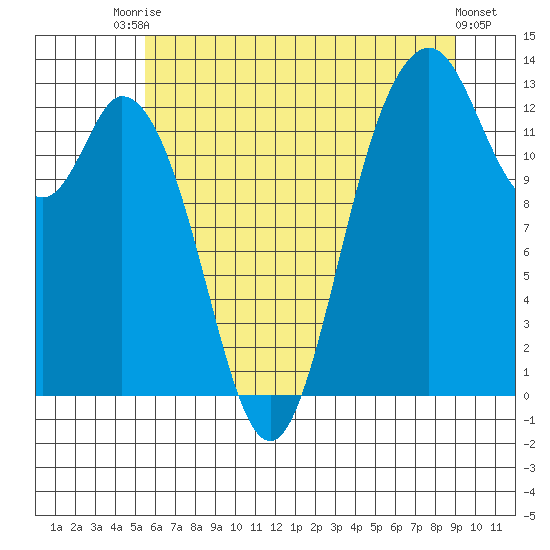 Henderson Inlet tide chart for Sunday, July 16, 2023