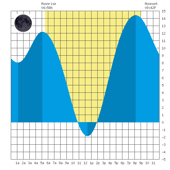 Henderson Inlet tide chart for Monday, July 17, 2023