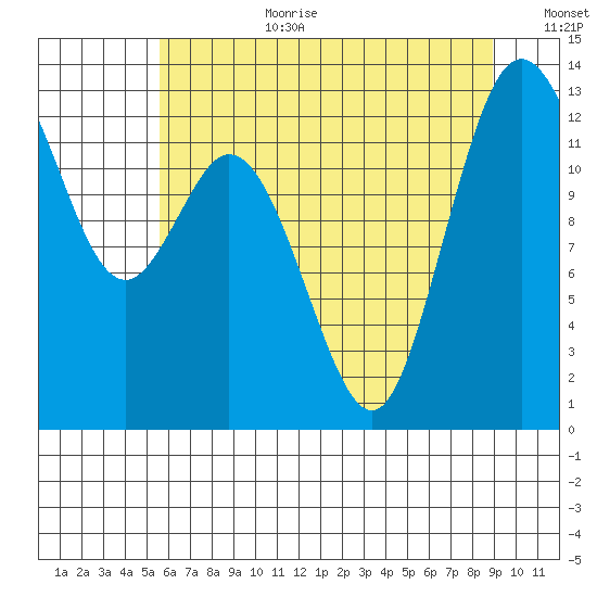 Henderson Inlet tide chart for Saturday, July 22, 2023