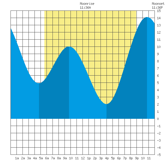 Henderson Inlet tide chart for Sunday, July 23, 2023
