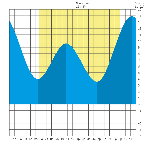 Henderson Inlet tide chart for Monday, July 24, 2023