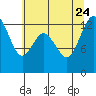 Henderson Inlet tide chart for Monday, July 24, 2023