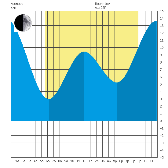 Henderson Inlet tide chart for Tuesday, July 25, 2023