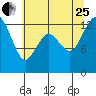 Henderson Inlet tide chart for Tuesday, July 25, 2023