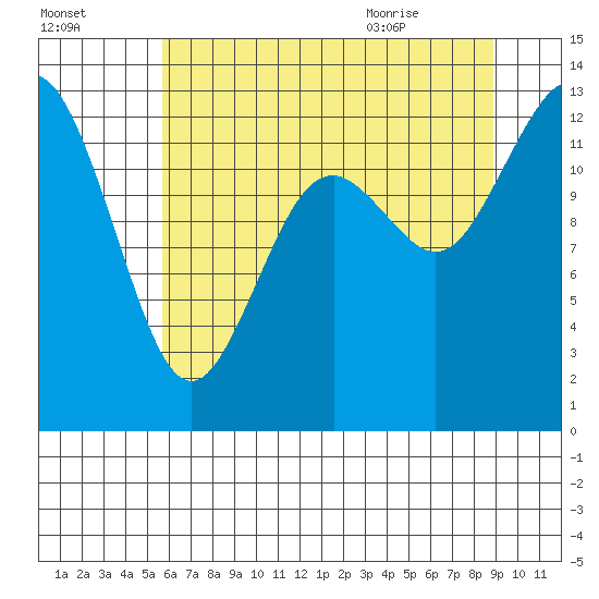 Henderson Inlet tide chart for Wednesday, July 26, 2023