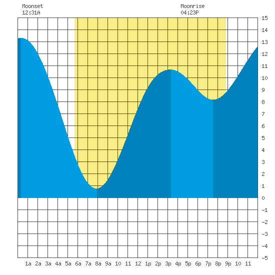 Henderson Inlet tide chart for Thursday, July 27, 2023