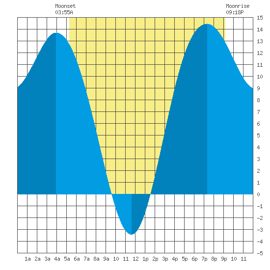 Henderson Inlet tide chart for Sunday, July 2, 2023