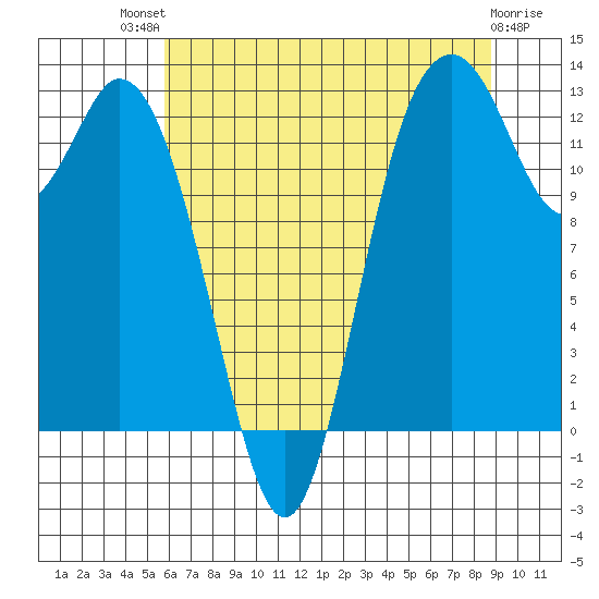 Henderson Inlet tide chart for Monday, July 31, 2023