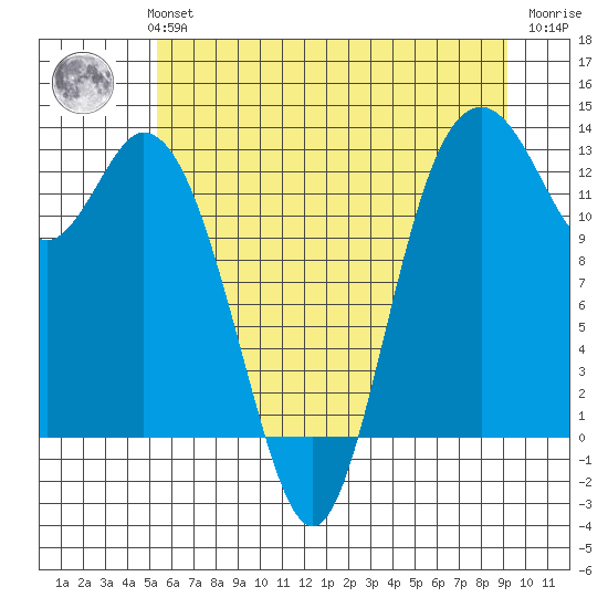 Henderson Inlet tide chart for Monday, July 3, 2023
