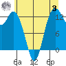 Henderson Inlet tide chart for Monday, July 3, 2023