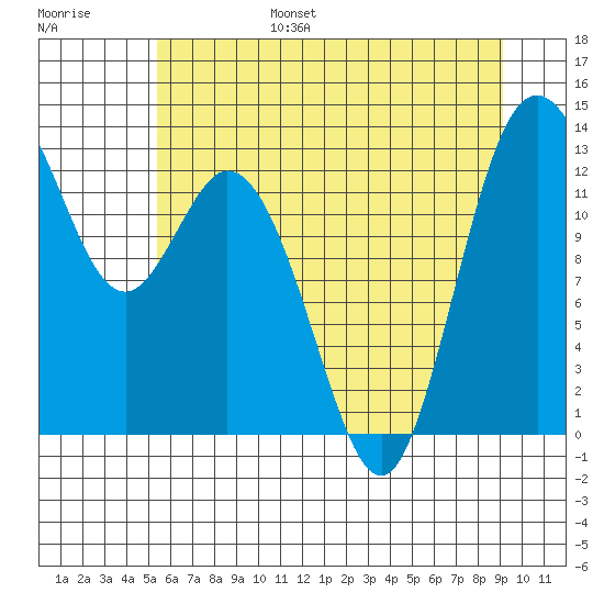 Henderson Inlet tide chart for Friday, July 7, 2023