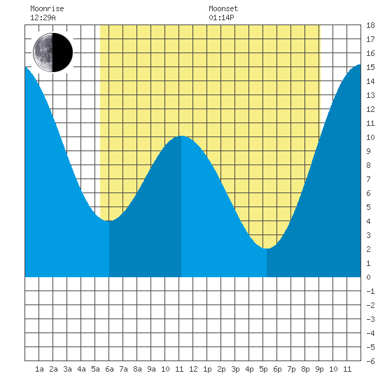 Henderson Inlet tide chart for Sunday, July 9, 2023