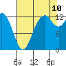 Henderson Inlet tide chart for Thursday, August 10, 2023