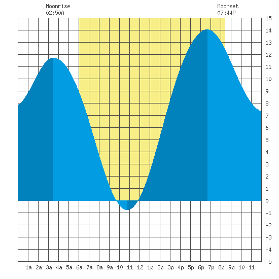 Henderson Inlet tide chart for Sunday, August 13, 2023