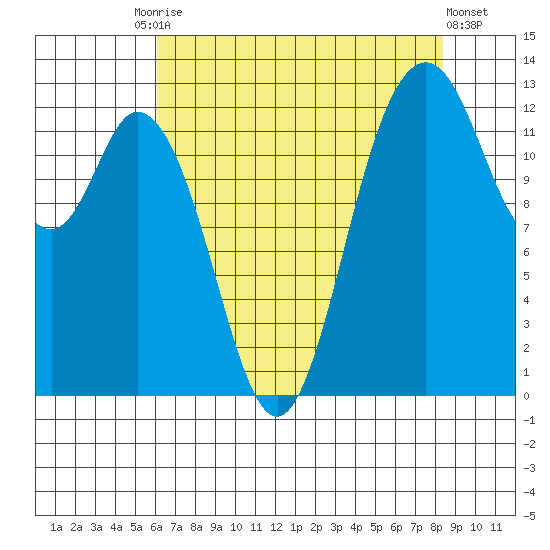 Henderson Inlet tide chart for Tuesday, August 15, 2023