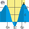 Henderson Inlet tide chart for Tuesday, August 1, 2023