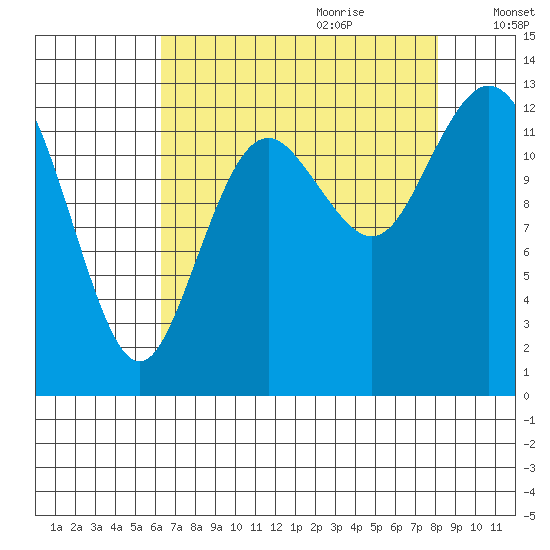 Henderson Inlet tide chart for Wednesday, August 23, 2023