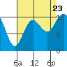 Henderson Inlet tide chart for Wednesday, August 23, 2023