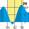 Henderson Inlet tide chart for Monday, August 28, 2023