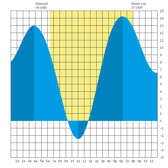 Henderson Inlet tide chart for Tuesday, August 29, 2023