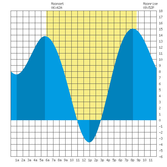 Henderson Inlet tide chart for Wednesday, August 2, 2023