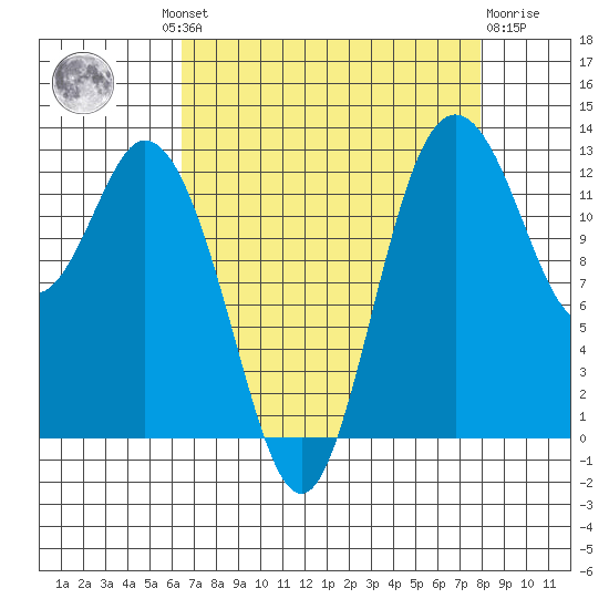 Henderson Inlet tide chart for Wednesday, August 30, 2023