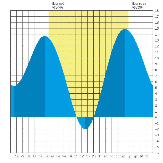 Henderson Inlet tide chart for Thursday, August 31, 2023