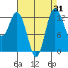 Henderson Inlet tide chart for Thursday, August 31, 2023