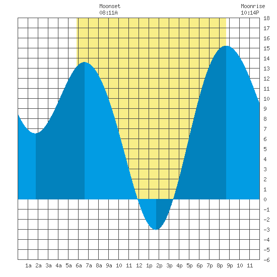 Henderson Inlet tide chart for Thursday, August 3, 2023