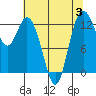 Henderson Inlet tide chart for Thursday, August 3, 2023